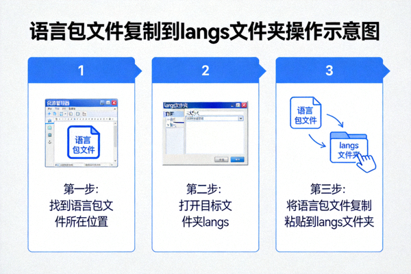 将语言包文件复制到langs文件夹的操作示意图