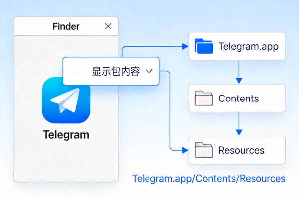 Telegram macOS版显示包内容及Resources文件夹路径示意图 - 展示Finder中右键菜单和文件夹层级